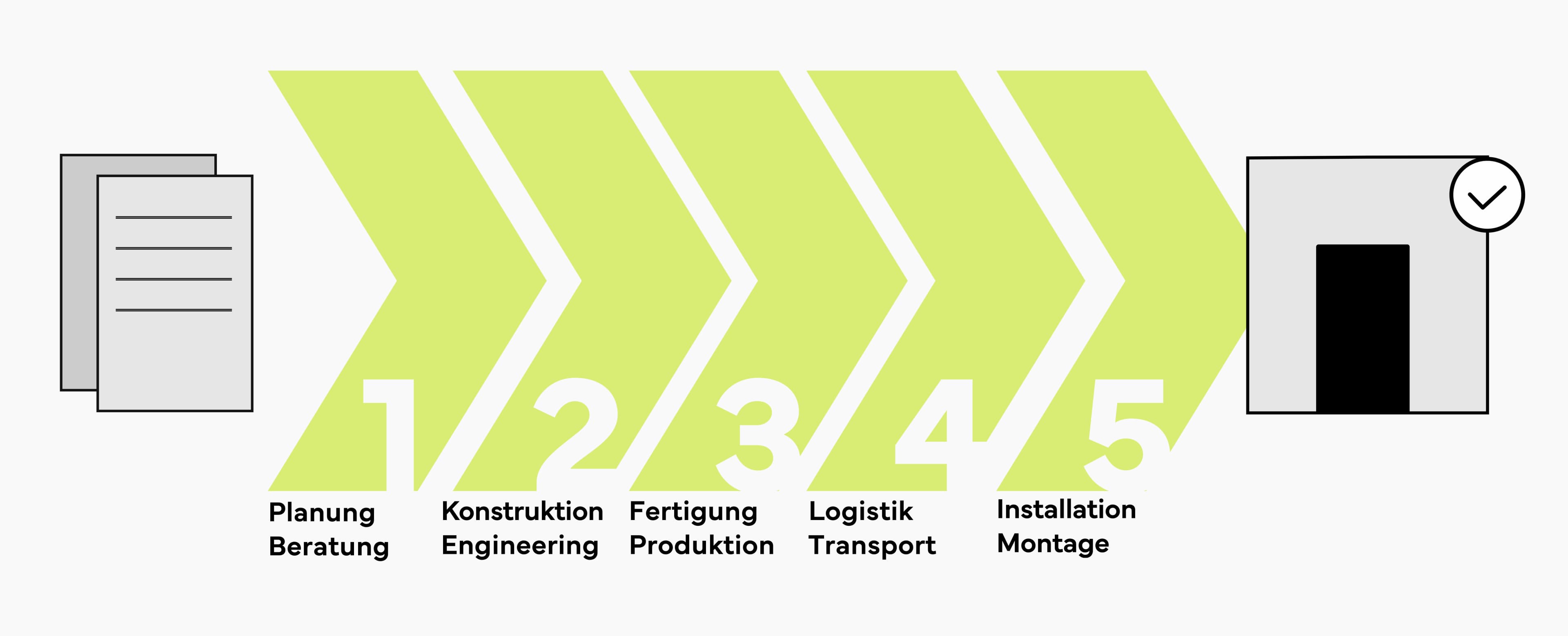 Fünf Schritte zu kundenspezifischen Produkten und Lösungen im Breitbandausbau: 1. Planung und Beratung, 2. Konstruktion und Engineering, 3. Fertigung und Produktion, 4. Logistik und Transport, 5. Installation und Montage