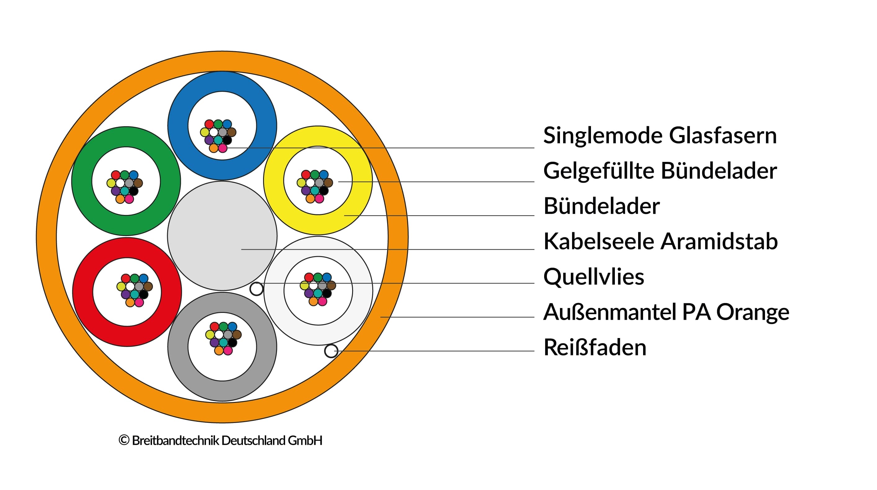 breitbandtechnik_glasfaserkabel_mini-mikrokabel_vmax-mikrokabel-multitube-pa_288f-schaubild-querschnitt-aufbau