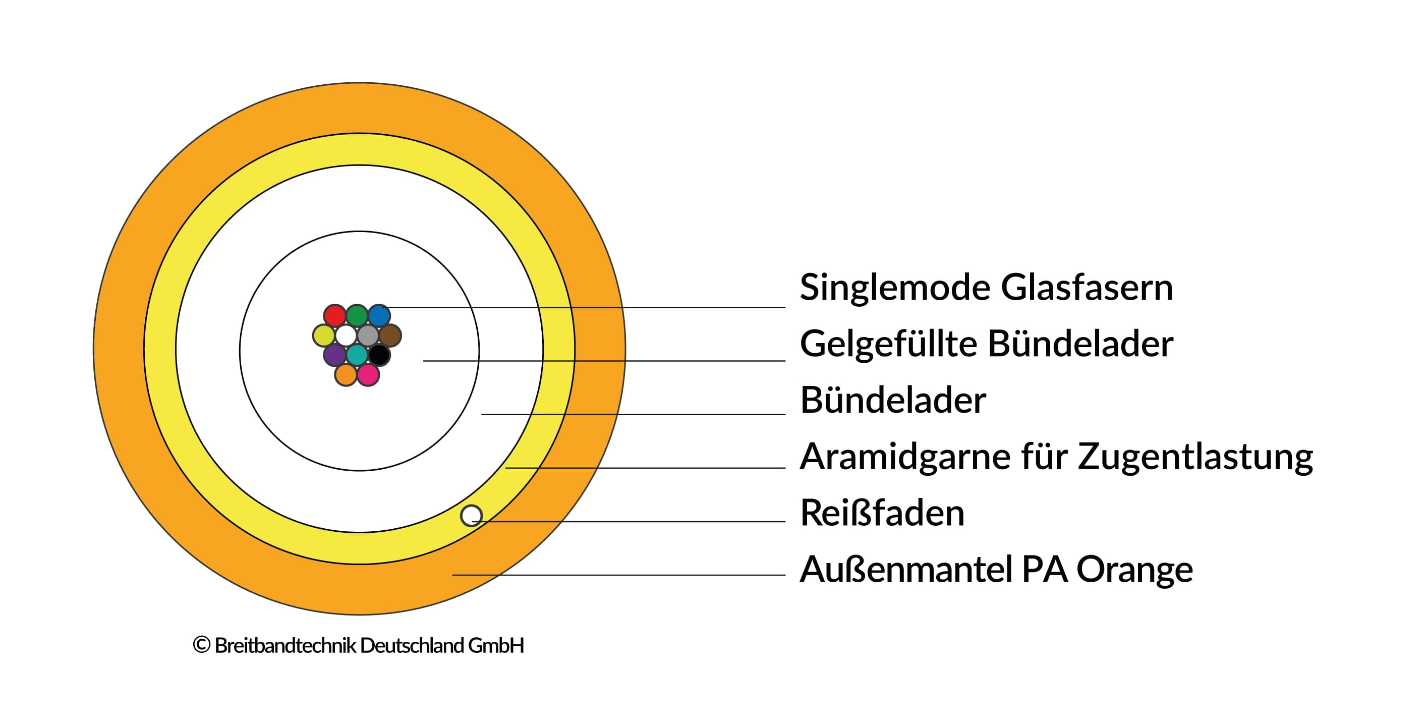 breitbandtechnik_glasfaserkabel_mini-mikrokabel_vmax-mikrokabel-unitube-pa-schaubild-querschnitt-aufbau
