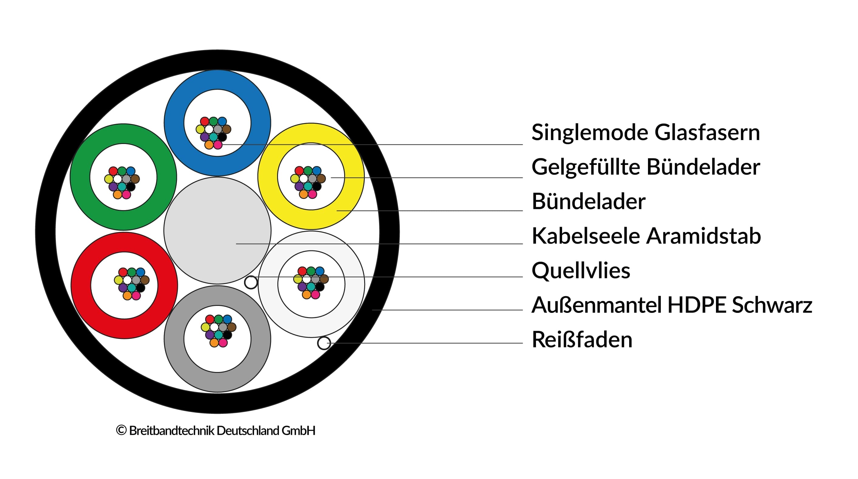 breitbandtechnik_glasfaserkabel_mini-mikrokabel_vmax-mikrokabel-multitube-pe_72f-schaubild-querschnitt-aufbau
